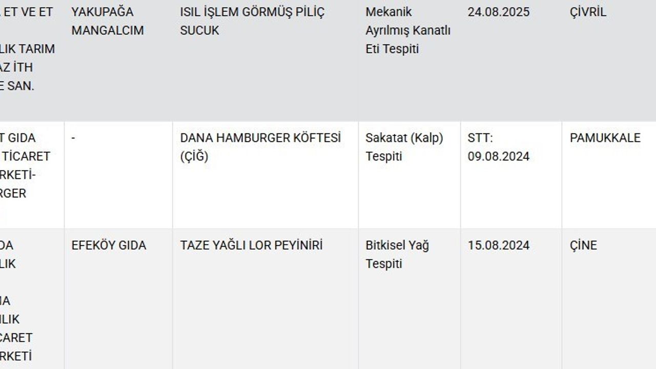 Taklit ve tağşiş yapılan gıdalar listesine 34 yeni ürün daha eklendi