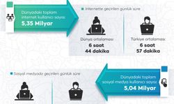 Günlük sosyal medya  kullanımı: 2 saat 44 dakika