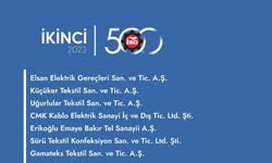 Denizli’den 9 firma İSO İkinci 500 listesinde yer aldı