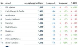 İstanbul Havalimanı günlük ortalama bin 502 uçuşla Avrupa’da zirvede