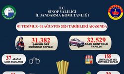 Sinop’ta 31 bin 382 şahıs ve 32 bin 529 araç sorgulandı