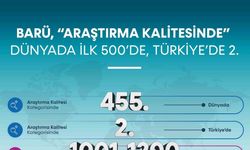 BARÜ, “Araştırma Kalitesinde” dünya sıralamasında ilk 500’e girdi