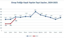 Sinop’ta trafiğe kayıtlı araç sayısı 79 bin 414 oldu