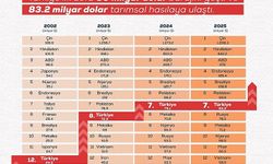 Türkiye'nin tarımsal hasılası rekor kırarak 83,2 milyar dolara ulaştı