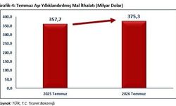Bakan Bolat: 'Temmuz ayında ihracatımız, 25 milyar 623 milyon dolar olarak gerçekleşmiştir'
