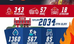 Büyükşehir itfaiye ekipleri, Temmuz ayında 2 bin 34 itfai olaya müdahale etti