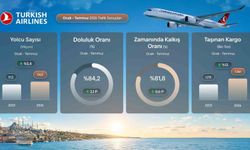 THY temmuzda 9,5 milyon yolcu taşıyarak rekor kırdı