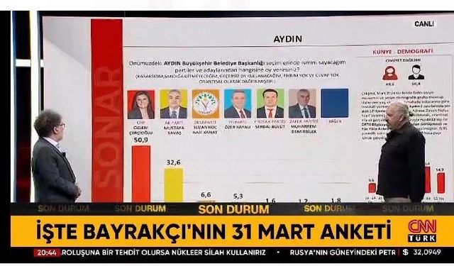 Açıklanan anket sonuçları Aydın siyasetinin gündemine oturdu