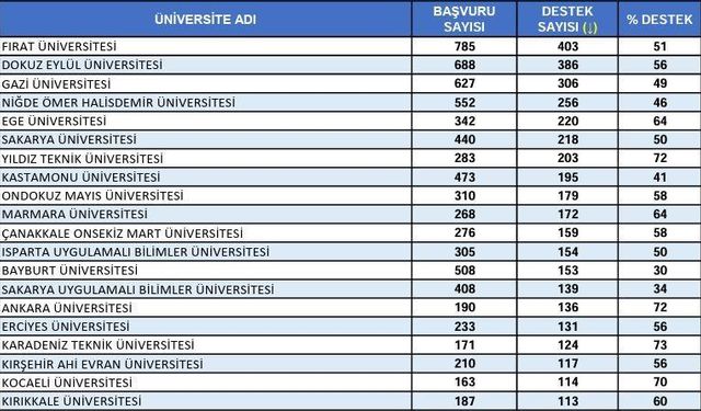 Doğunun incisi Fırat Üniversitesi Türkiye birincisi