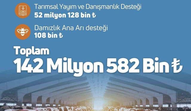 Tarım ve Orman Bakanlığı, 142 milyon 582 bin TL’lik ’destekleme ödemesini’ çiftçilerin hesabına aktardığını duyurdu