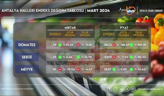 ATB Mart Ayı Hal Endeksi’ni açıkladı