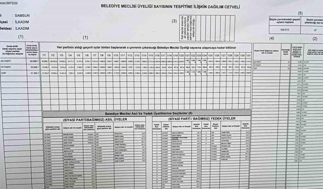 İlkadım’da 62 bin 857 seçmen sandığa gitmedi