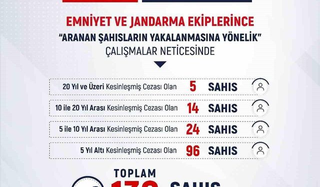 Mart ayında haklarında kesinleşmiş hapis cezası bulunan 139 şahıs yakalandı