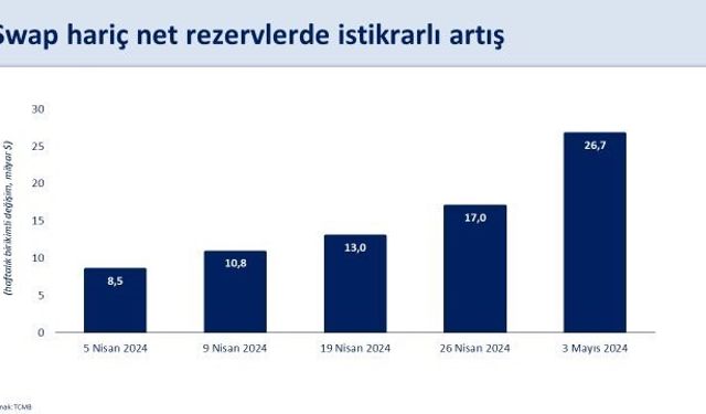 Bakan Şimşek: “TCMB’nin döviz pozisyonu iyileşiyor, swap hariç net rezervler nisan başından itibaren 26,7 milyar dolar arttı”