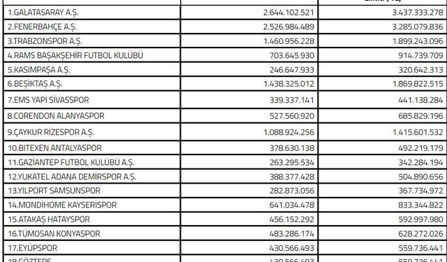 2024-2025 sezonu Süper Lig takım harcama limitleri belirlendi