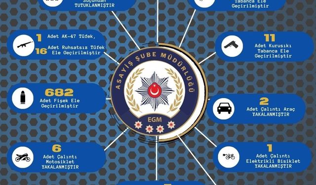 Adana’da 251 kişi yakalanırken 74 ruhsatsız silah ele geçirildi
