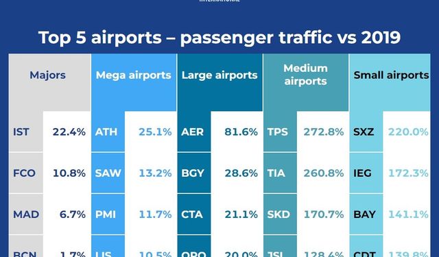 İstanbul Havalimanı en fazla yolcu artışının gerçekleştiği havalimanı oldu