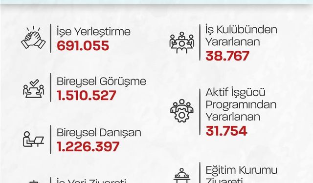 Bakan Işıkhan: “691 bin 55 vatandaşımızın işe yerleştirilmesine aracılık ettik”