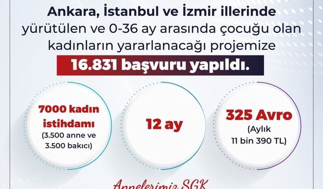 Bakan Işıkhan: "Ankara, İstanbul, İzmir’de yürütülen ve 0-36 ay arasında çocuğu olan kadınların yararlanacağı projemize 16 bin 831 başvuru yapıldı"
