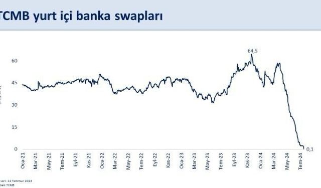 Bakan Şimşek: “TCMB’nin yurt içi bankalarla yaptığı swap stoku 2023 yılı zirvesi olan 64,5 milyar dolardan 144 milyon dolara geriledi”