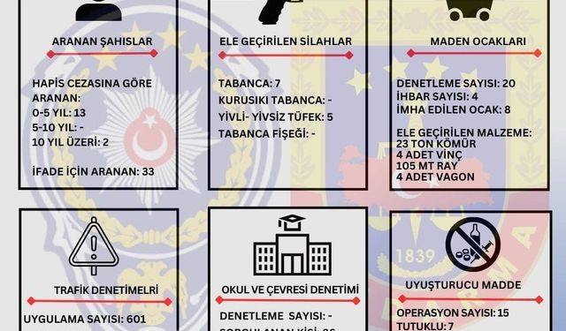 Zonguldak’ta aranması bulunan 50 kişi yakalandı