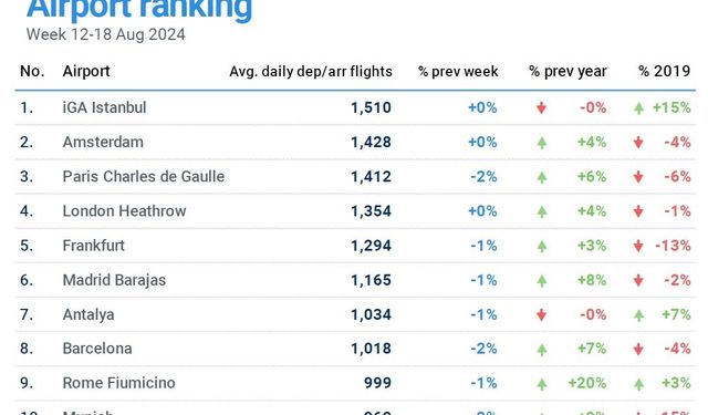 EUROCONTROL Avrupa Havacılık Genel Bakış Raporu’nu yayınladı