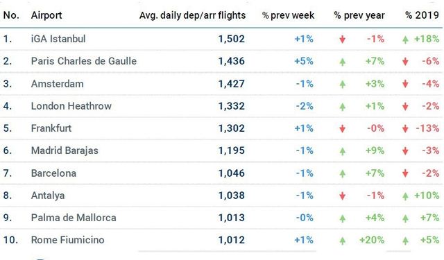 İstanbul Havalimanı günlük ortalama bin 502 uçuşla Avrupa’da zirvede