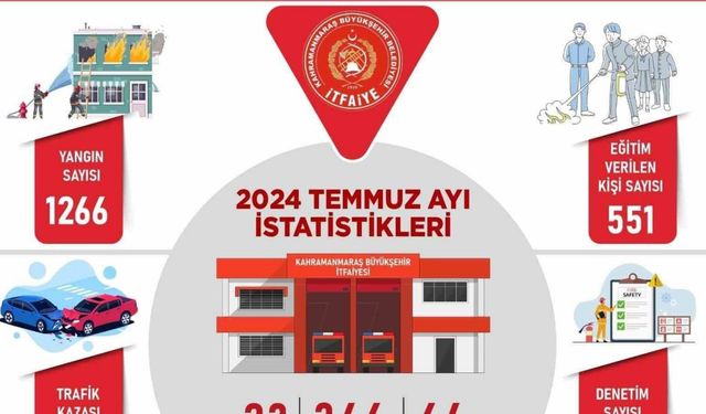 Kahramanmaraş itfaiyesi Temmuz’da bin 266 yangına müdahale etti