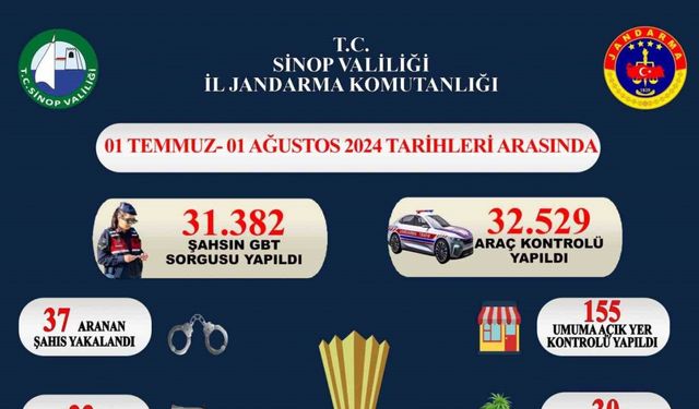 Sinop’ta 31 bin 382 şahıs ve 32 bin 529 araç sorgulandı