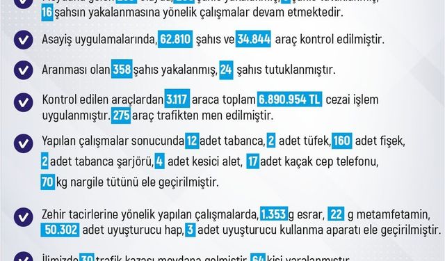 Elazığ’da 3 bin araca 6 milyon 890 bin lira ceza kesildi