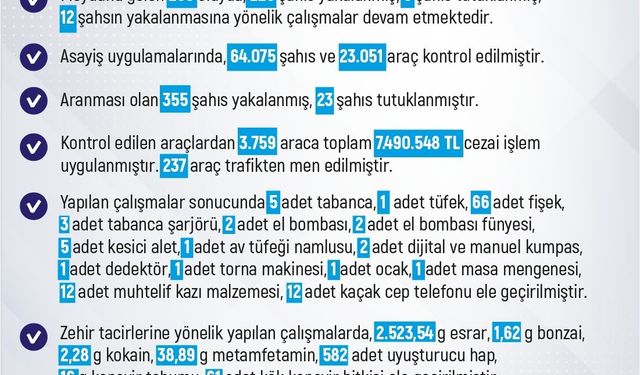 Elazığ’da bir haftada 258 olay meydana geldi, 226 kişi yakalandı