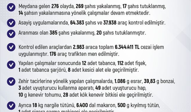 Elazığ’da bir haftada 64 bin şahıs ve 37 bin araç kontrol edildi: 6 milyon 344 bin lira ceza kesildi