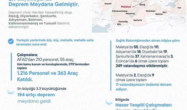 Bakan Yerlikaya: "5.9 büyüklüğündeki depremden 249 vatandaş etkilendi"