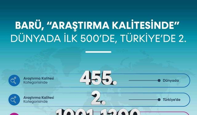 BARÜ, “Araştırma Kalitesinde” dünya sıralamasında ilk 500’e girdi