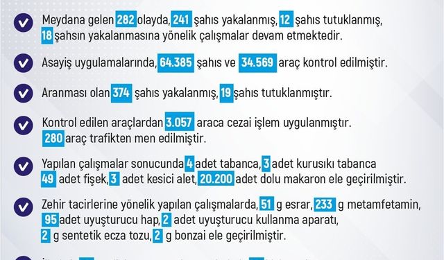 Elazığ’da meydana gelen 282 olayda 241 şüpheli yakalandı