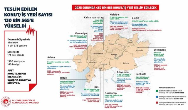 Teslim edilen konut ve iş yeri sayısı 130 bin 565’e yükseldi