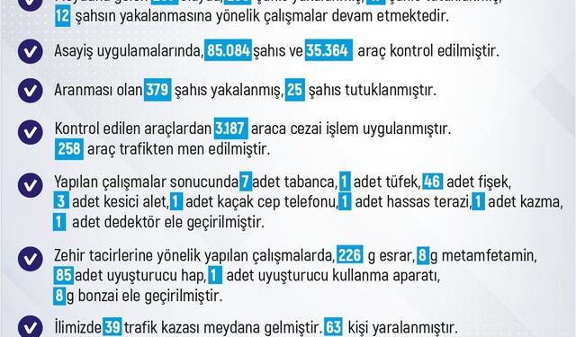 Elazığ’da son bir haftada 261 olay meydana geldi, 236 şahıs yakalandı