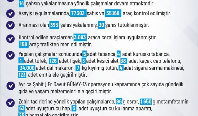 Elazığ’da son bir haftada 261 olay meydana geldi, 246 şahıs yakalandı