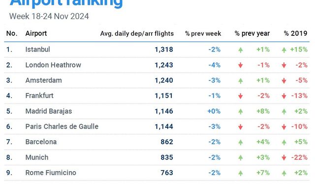 İstanbul Havalimanı, günlük bin 318 uçuşla Avrupa’nın en yoğun havalimanı oldu