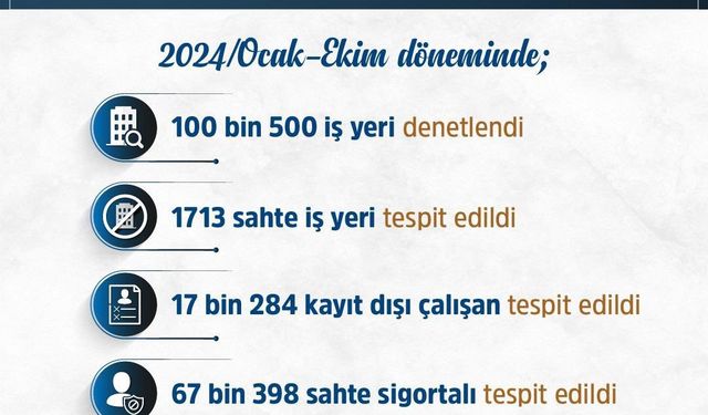 Kayıt dışı ve sahte sigortalı işçi çalıştıran bin 713 sahte iş yerine 1 milyardan fazla ceza uygulandı