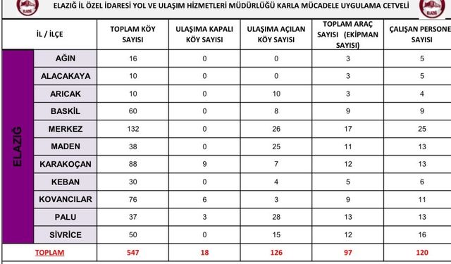 Elazığ’da karla mücadele çalışmaları sürüyor