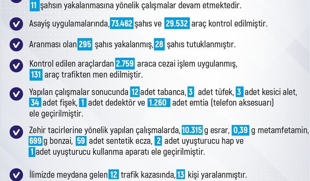 Elazığ’da son bir haftada meydana gelen 231 olayda 211 şahıs yakalandı