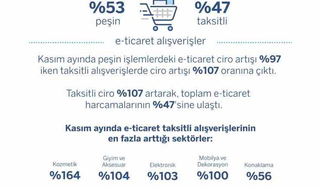 Kasım ayında e-ticaret alışverişleri geçen yıla göre yüzde 101 arttı