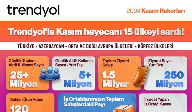 Trendyol Kasım ayında 10 ülkede en çok indirilen uygulama oldu