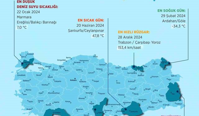 2024’de en yüksek sıcaklık 47,8 derece ile Şanlıurfa’da ölçüldü