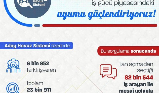 Bakan Işıkhan, aday havuz sistemi sayesinde 82 bin 544 işsizle iletişime geçildiğini açıkladı