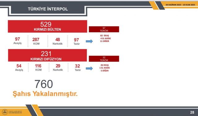 İçişleri Bakanlığı: "Kırmızı kod ve kırmızı difüzyon ile aranan 760 kişi yakalandı"