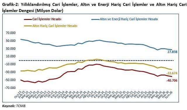 Bakan Bolat: 'Temmuz ayında cari işlemler hesabı 36 milyon dolar fazla verdi'