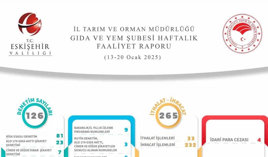 Gıda ve Yem Şubesi tarafından yapılan 126 denetimde 4 idari para cezası uygulandı