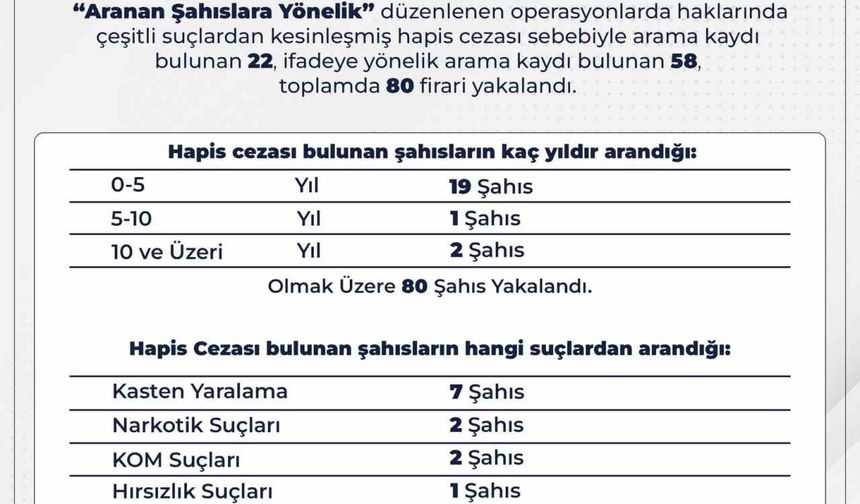 Bingöl’de 80 firari yakalandı